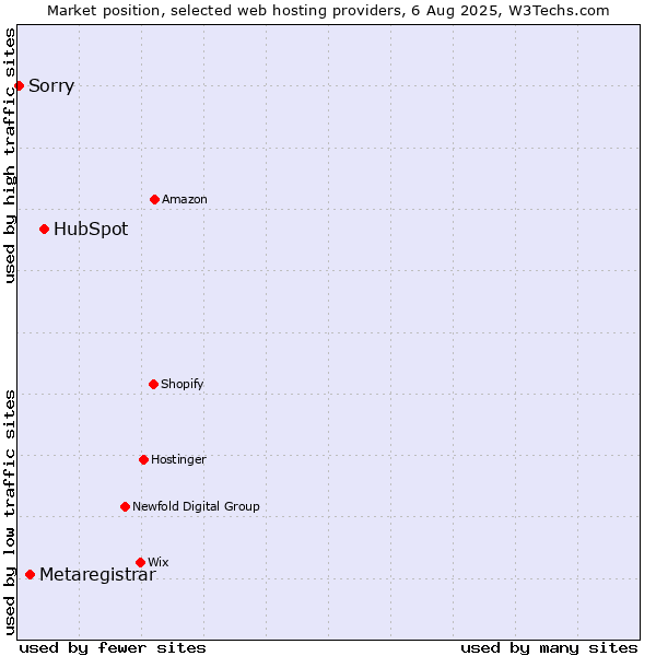Market position of HubSpot vs. Metaregistrar vs. Sorry
