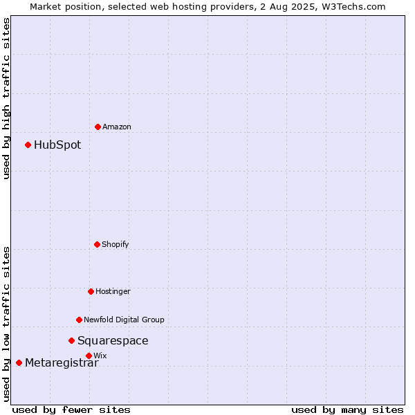 Market position of Squarespace vs. HubSpot vs. Metaregistrar