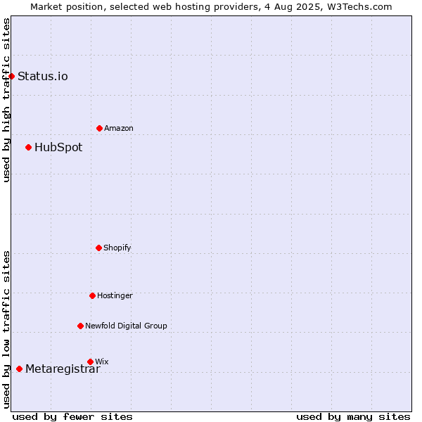 Market position of HubSpot vs. Metaregistrar vs. Status.io