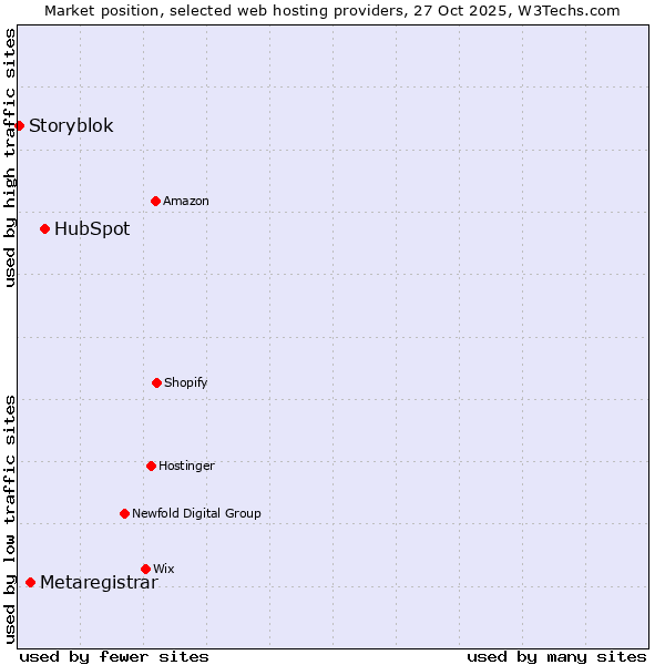 Market position of HubSpot vs. Metaregistrar vs. Storyblok