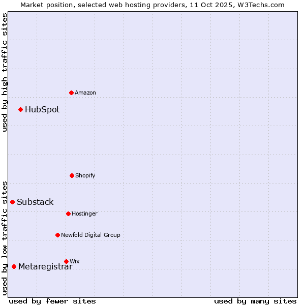 Market position of HubSpot vs. Metaregistrar vs. Substack
