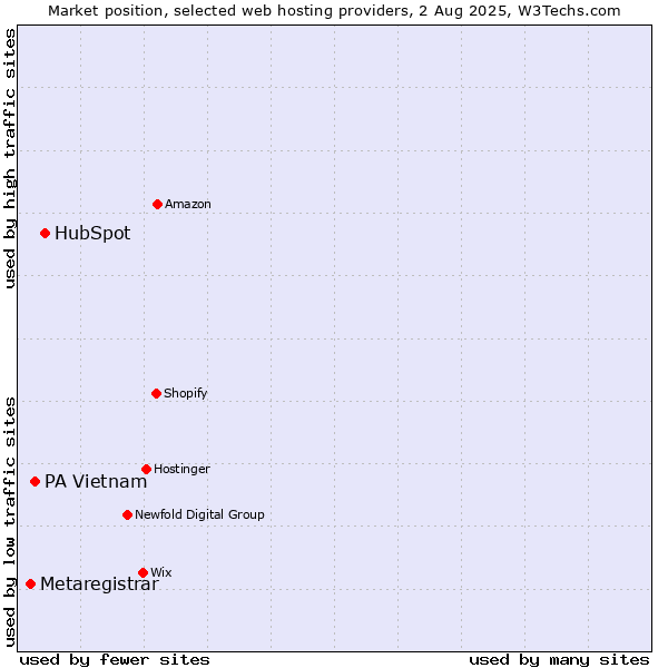 Market position of HubSpot vs. PA Vietnam vs. Metaregistrar