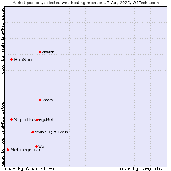 Market position of HubSpot vs. SuperHosting.BG vs. Metaregistrar