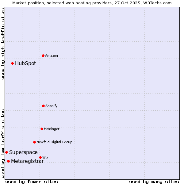 Market position of HubSpot vs. Metaregistrar vs. Superspace