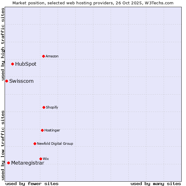 Market position of HubSpot vs. Metaregistrar vs. Swisscom