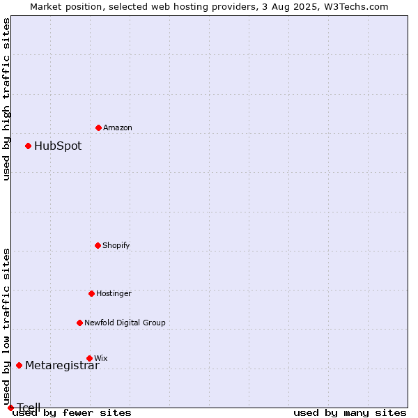 Market position of HubSpot vs. Metaregistrar vs. Tcell