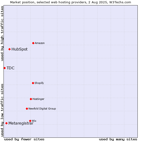 Market position of HubSpot vs. Metaregistrar vs. TDC