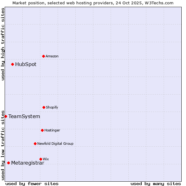 Market position of HubSpot vs. Metaregistrar vs. TeamSystem