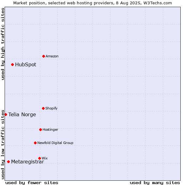Market position of HubSpot vs. Metaregistrar vs. Telia Norge