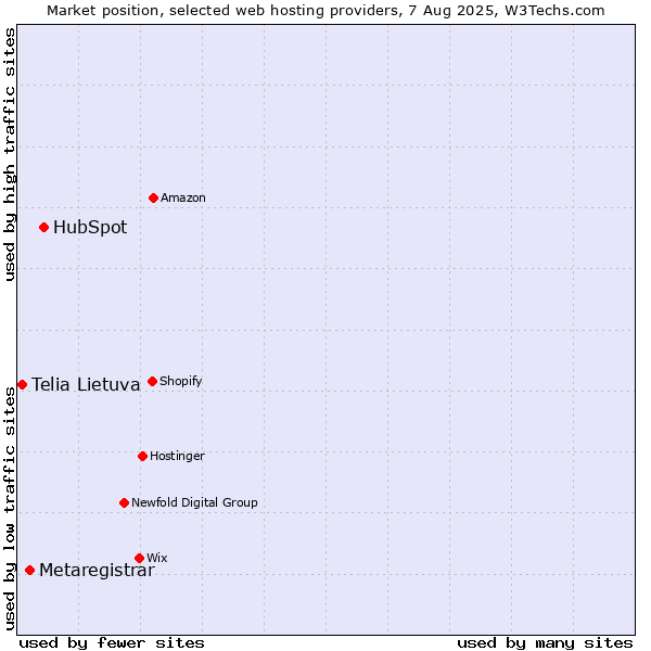 Market position of HubSpot vs. Metaregistrar vs. Telia Lietuva