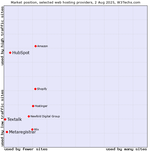 Market position of HubSpot vs. Metaregistrar vs. Textalk
