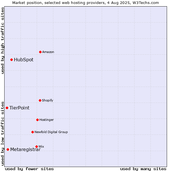 Market position of HubSpot vs. Metaregistrar vs. TierPoint