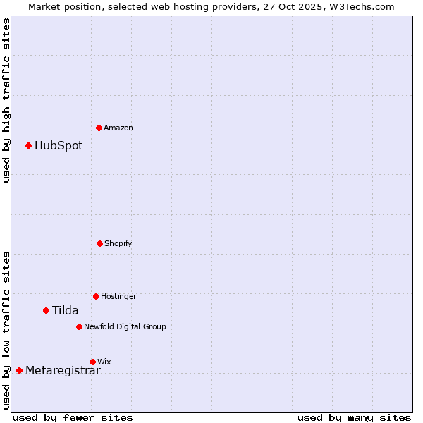 Market position of Tilda vs. HubSpot vs. Metaregistrar