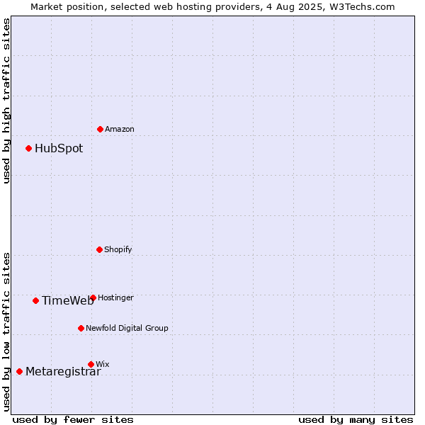 Market position of TimeWeb vs. HubSpot vs. Metaregistrar