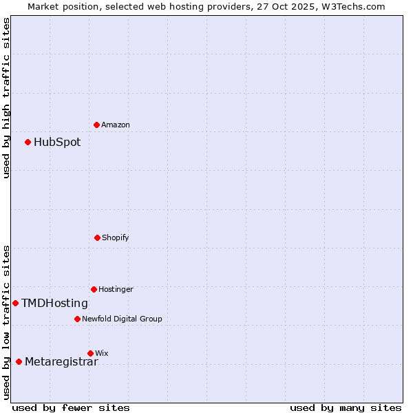 Market position of HubSpot vs. Metaregistrar vs. TMDHosting