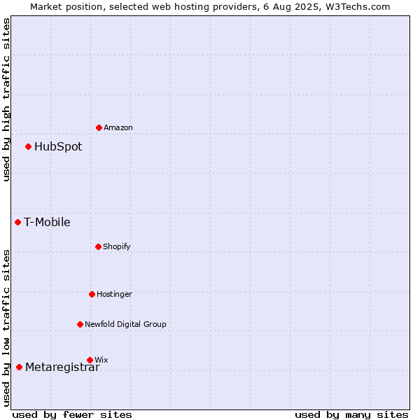 Market position of HubSpot vs. Metaregistrar vs. T-Mobile
