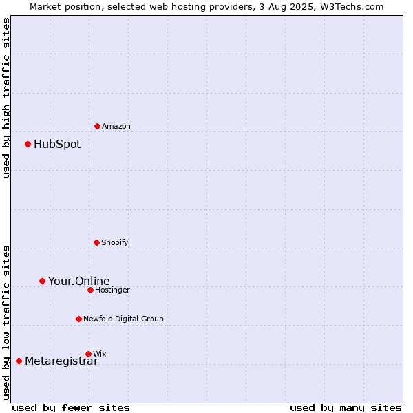 Market position of Your.Online vs. HubSpot vs. Metaregistrar