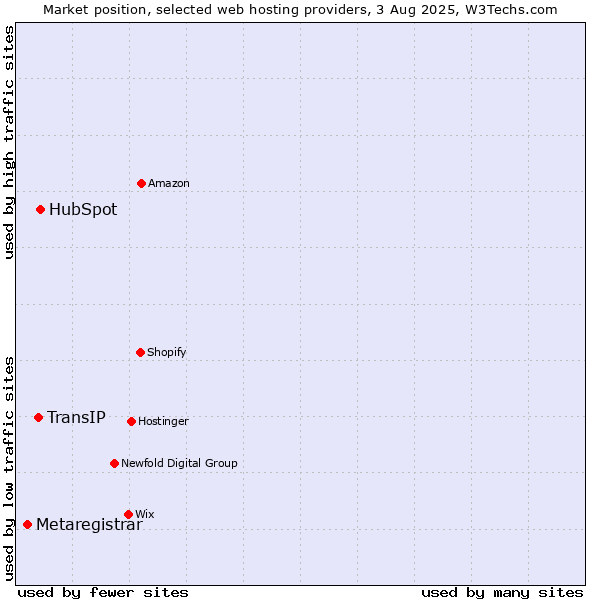 Market position of HubSpot vs. TransIP vs. Metaregistrar