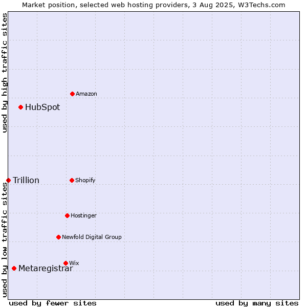 Market position of HubSpot vs. Metaregistrar vs. Trillion