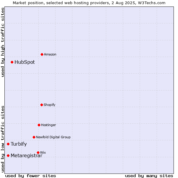 Market position of HubSpot vs. Turbify vs. Metaregistrar