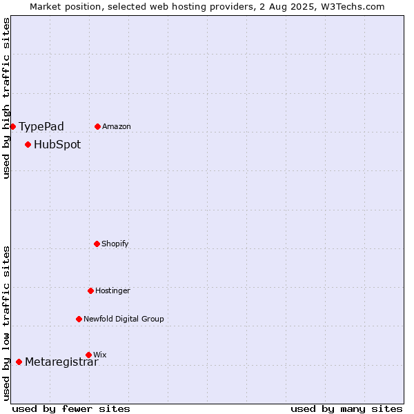 Market position of HubSpot vs. Metaregistrar vs. TypePad