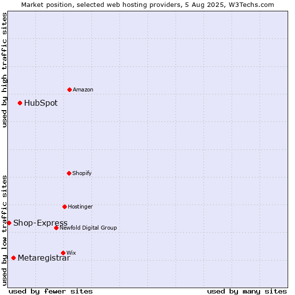 Market position of HubSpot vs. Metaregistrar vs. Shop-Express