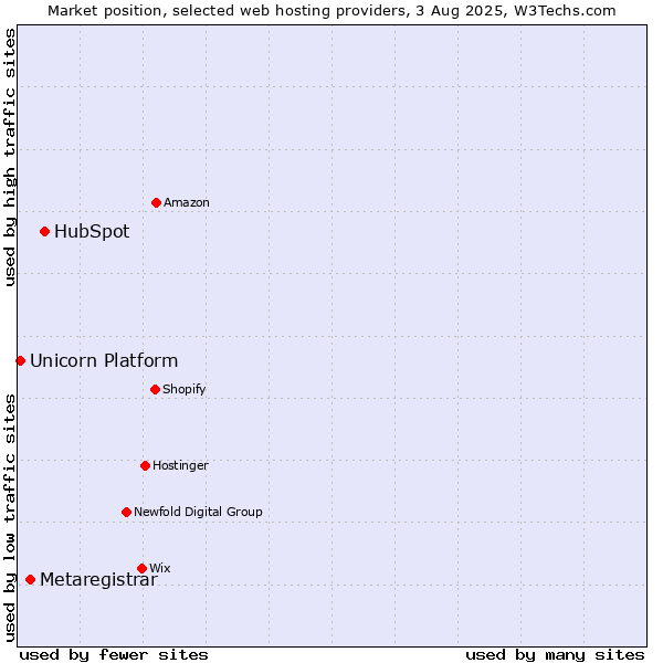 Market position of HubSpot vs. Metaregistrar vs. Unicorn Platform