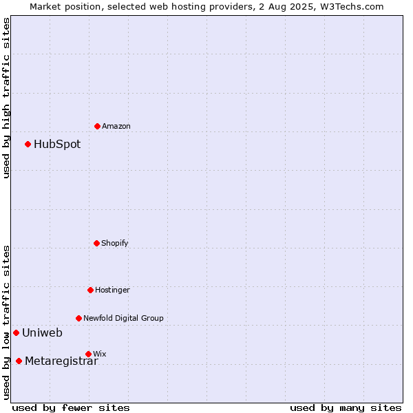 Market position of HubSpot vs. Metaregistrar vs. Uniweb