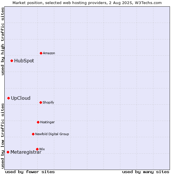 Market position of HubSpot vs. UpCloud vs. Metaregistrar