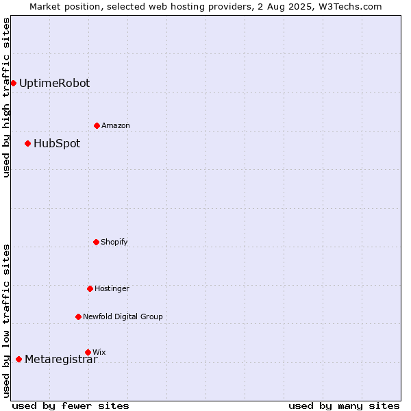 Market position of HubSpot vs. Metaregistrar vs. UptimeRobot