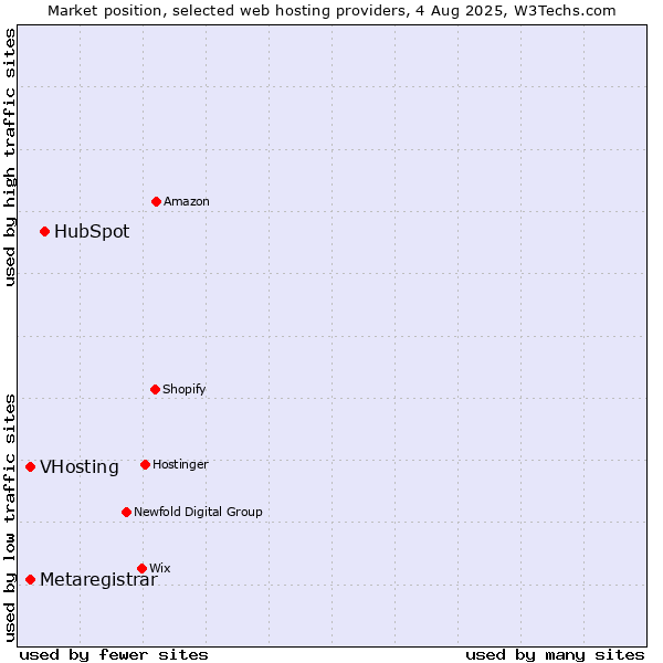 Market position of HubSpot vs. VHosting vs. Metaregistrar