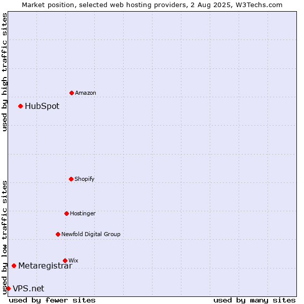 Market position of HubSpot vs. Metaregistrar vs. VPS.net