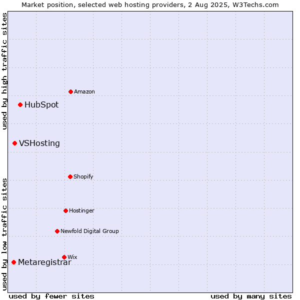 Market position of HubSpot vs. VSHosting vs. Metaregistrar