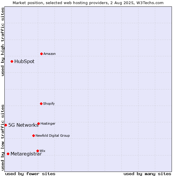 Market position of HubSpot vs. Metaregistrar vs. 5G Networks