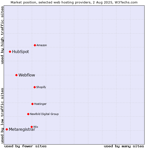 Market position of Webflow vs. HubSpot vs. Metaregistrar