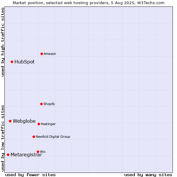 Market position of HubSpot vs. Webglobe vs. Metaregistrar