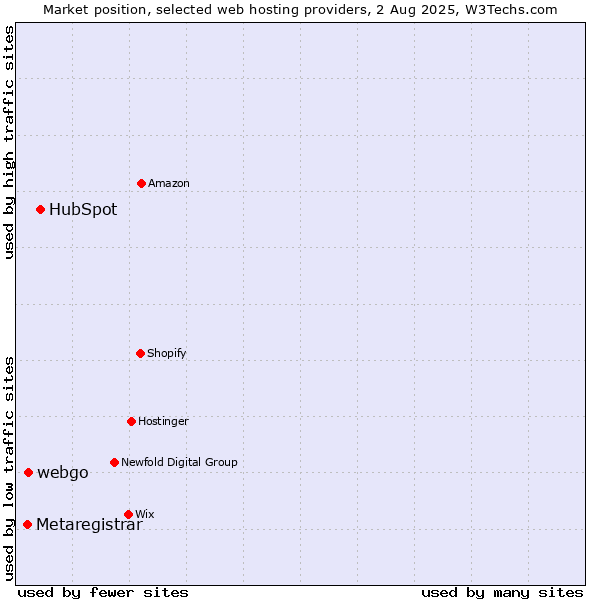 Market position of HubSpot vs. webgo vs. Metaregistrar