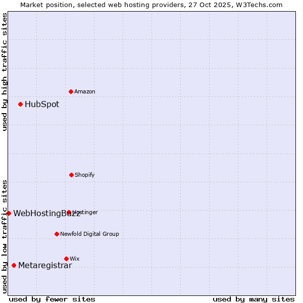 Market position of HubSpot vs. Metaregistrar vs. WebHostingBuzz