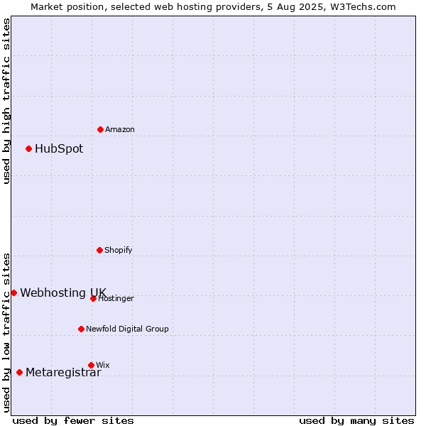 Market position of HubSpot vs. Metaregistrar vs. Webhosting UK