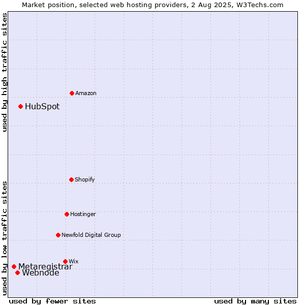 Market position of HubSpot vs. Webnode vs. Metaregistrar