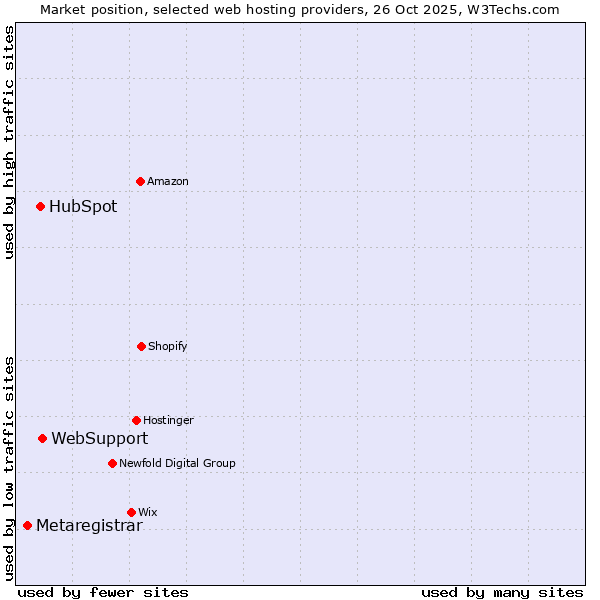 Market position of WebSupport vs. HubSpot vs. Metaregistrar