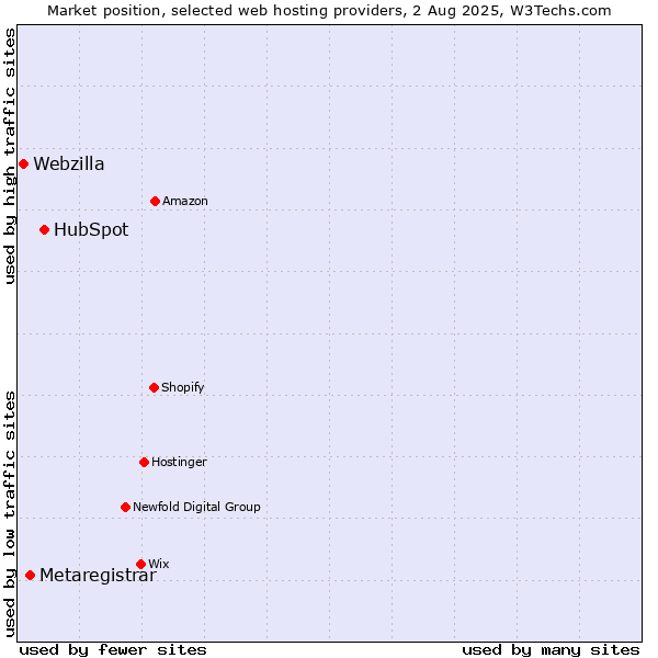 Market position of HubSpot vs. Metaregistrar vs. Webzilla