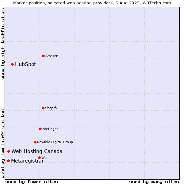 Market position of HubSpot vs. Web Hosting Canada vs. Metaregistrar