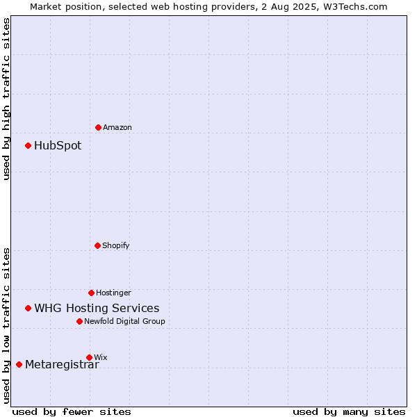 Market position of HubSpot vs. WHG Hosting Services vs. Metaregistrar