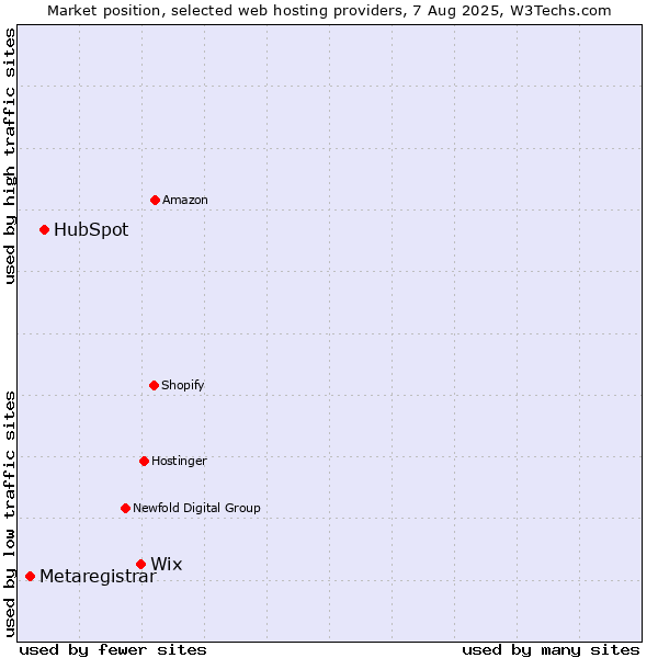 Market position of Wix vs. HubSpot vs. Metaregistrar