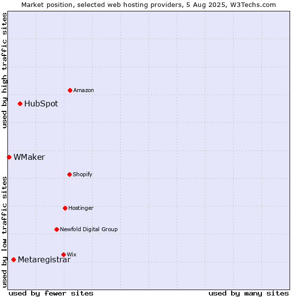 Market position of HubSpot vs. Metaregistrar vs. WMaker