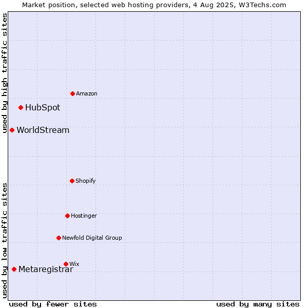 Market position of HubSpot vs. Metaregistrar vs. WorldStream