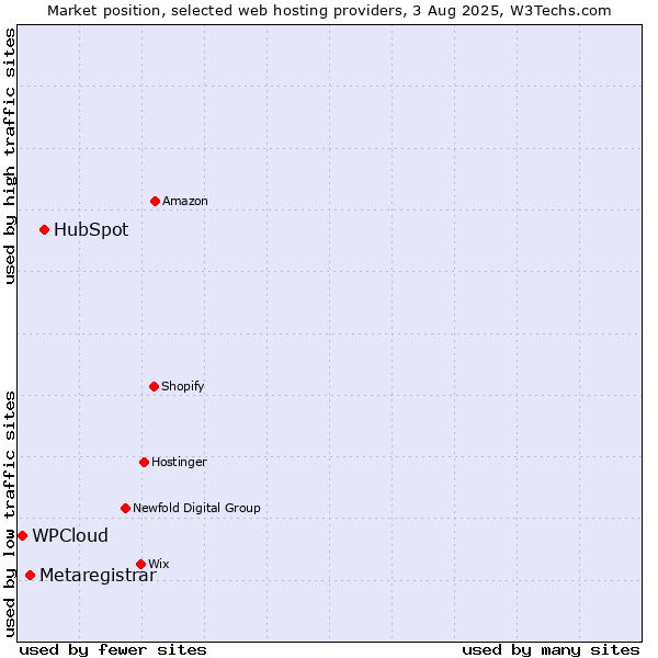 Market position of HubSpot vs. Metaregistrar vs. WPCloud