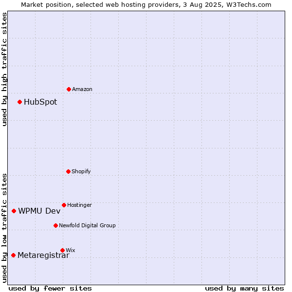 Market position of HubSpot vs. WPMU Dev vs. Metaregistrar