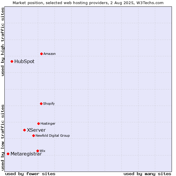 Market position of XServer vs. HubSpot vs. Metaregistrar